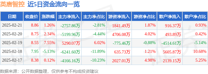 股票行情快报：英唐智控（300131）2月21日主力资金净卖出2757.86万元