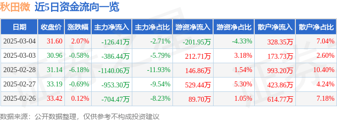 股票行情快报：秋田微（300939）3月4日主力资金净卖出126.41万元