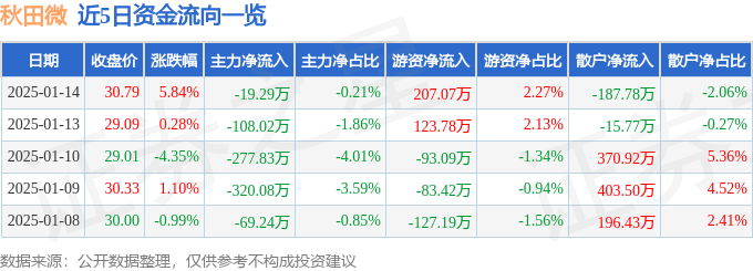 股票行情快报：秋田微（300939）1月14日主力资金净卖出19.29万元