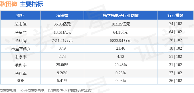 股票行情快报：秋田微（300939）1月14日主力资金净卖出19.29万元