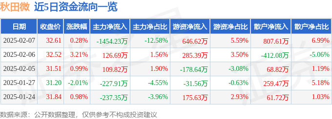 股票行情快报：秋田微（300939）2月7日主力资金净卖出1454.23万元