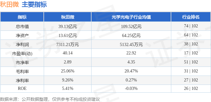 股票行情快报：秋田微（300939）2月7日主力资金净卖出1454.23万元