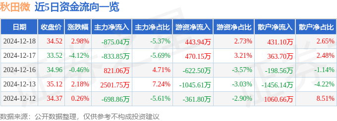 股票行情快报：秋田微（300939）12月18日主力资金净卖出875.04万元