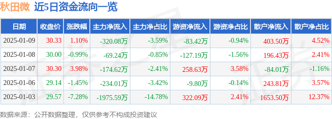 股票行情快报：秋田微（300939）1月9日主力资金净卖出320.08万元