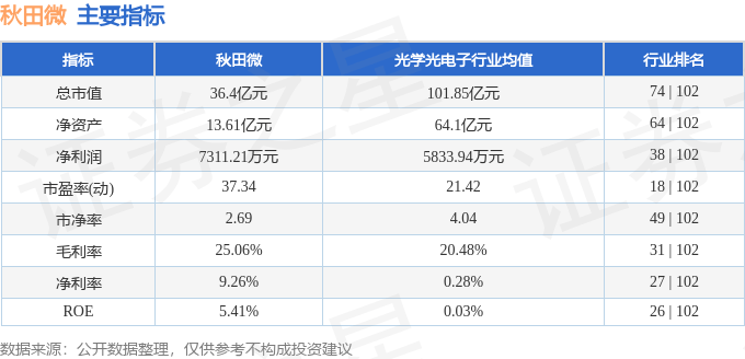 股票行情快报：秋田微（300939）1月9日主力资金净卖出320.08万元
