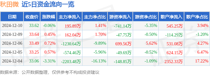 股票行情快报：秋田微（300939）12月10日主力资金净买入195.89万元