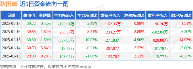 股票行情快报：秋田微（300939）1月17日主力资金净卖出158.61万元