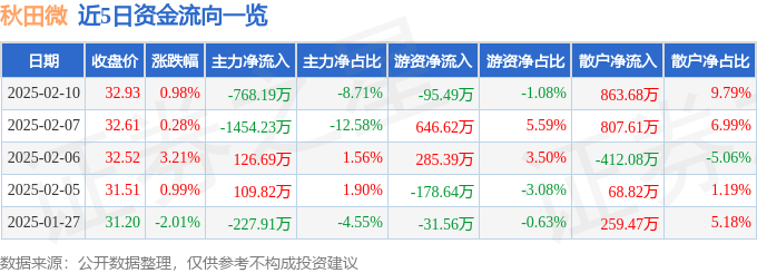 股票行情快报：秋田微（300939）2月10日主力资金净卖出768.19万元