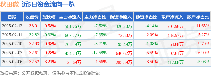 股票行情快报：秋田微（300939）2月12日主力资金净卖出581.76万元
