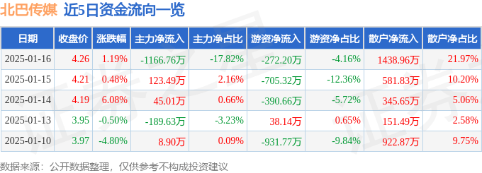 股票行情快报：北巴传媒（600386）1月16日主力资金净卖出1166.76万元