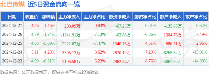 股票行情快报：北巴传媒（600386）12月27日主力资金净买入203.09万元
