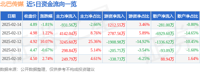 股票行情快报：北巴传媒（600386）2月14日主力资金净卖出931.56万元