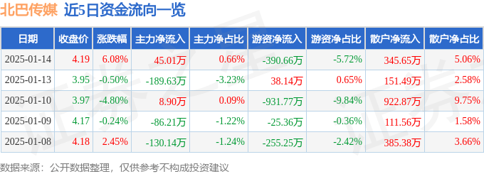股票行情快报：北巴传媒（600386）1月14日主力资金净买入45.01万元