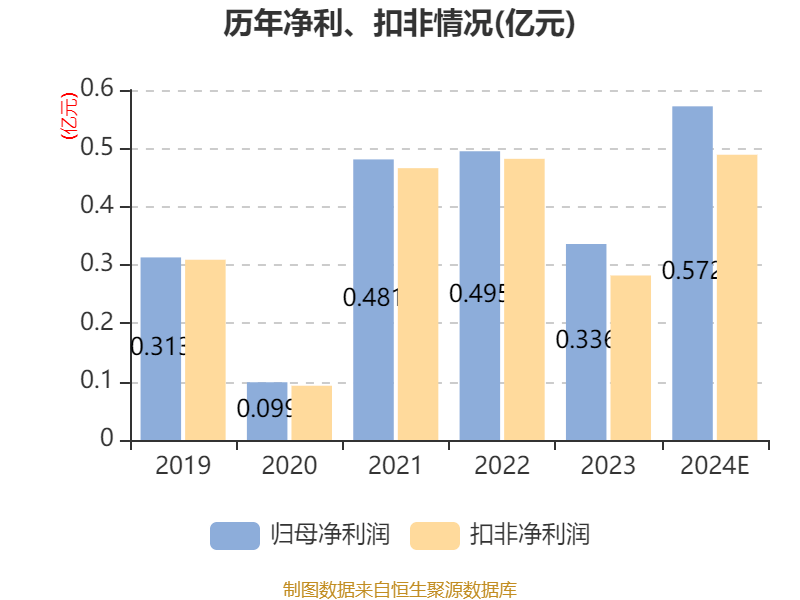 金牛化工：2024年净利同比预增70.36%
