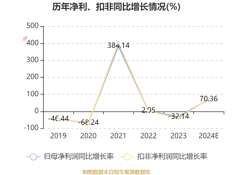 金牛化工：2024年净利同比预增70.36%