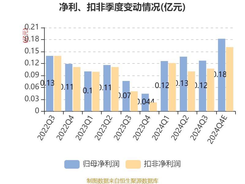 金牛化工：2024年净利同比预增70.36%