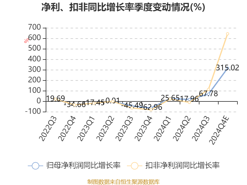 金牛化工：2024年净利同比预增70.36%