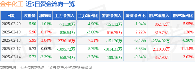 股票行情快报：金牛化工（600722）2月20日主力资金净卖出711.30万元