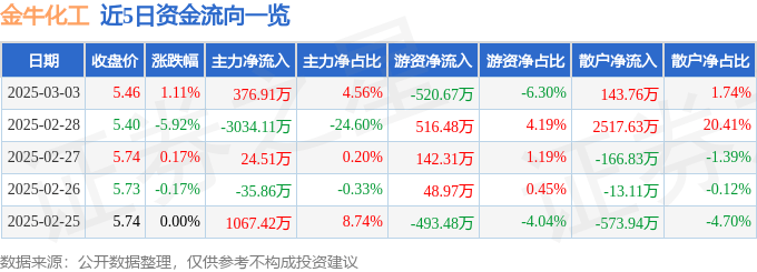 股票行情快报：金牛化工（600722）3月3日主力资金净买入376.91万元
