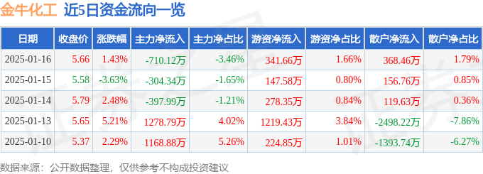 股票行情快报：金牛化工（600722）1月16日主力资金净卖出710.12万元