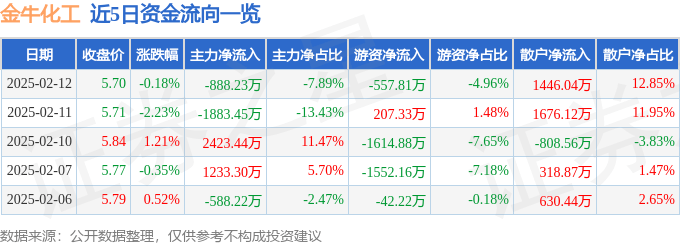 股票行情快报：金牛化工（600722）2月12日主力资金净卖出888.23万元