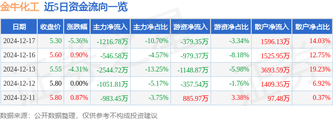 股票行情快报：金牛化工（600722）12月17日主力资金净卖出1216.78万元