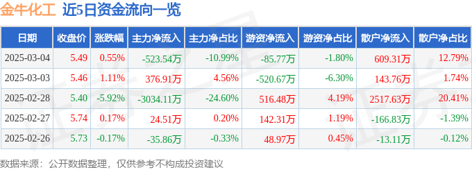 股票行情快报：金牛化工（600722）3月4日主力资金净卖出523.54万元