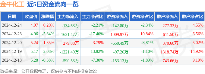 股票行情快报：金牛化工（600722）12月24日主力资金净卖出134.53万元
