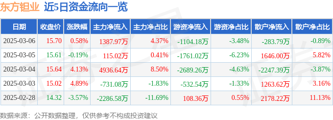 股票行情快报：东方钽业（000962）3月6日主力资金净买入1387.97万元
