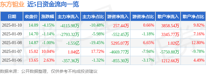 股票行情快报：东方钽业（000962）1月10日主力资金净卖出4115.98万元