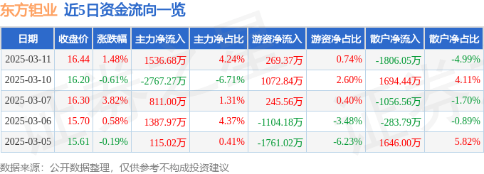 股票行情快报：东方钽业（000962）3月11日主力资金净买入1536.68万元