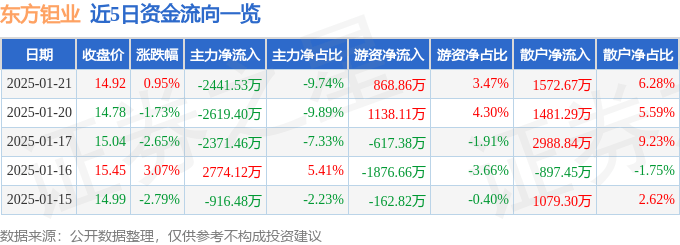 股票行情快报：东方钽业（000962）1月21日主力资金净卖出2441.53万元
