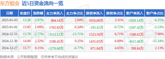 股票行情快报：东方钽业（000962）1月3日主力资金净买入904.14万元
