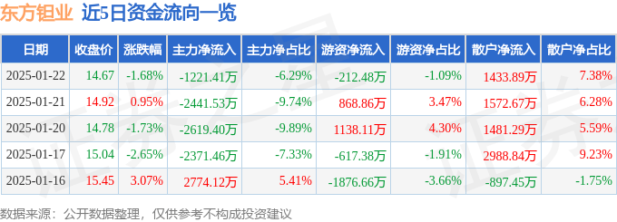 股票行情快报：东方钽业（000962）1月22日主力资金净卖出1221.41万元