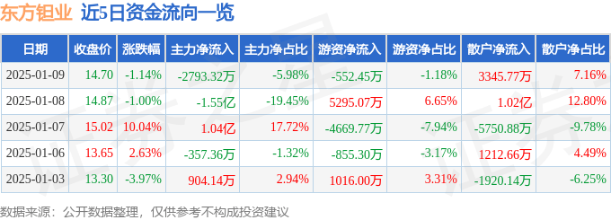 股票行情快报：东方钽业（000962）1月9日主力资金净卖出2793.32万元