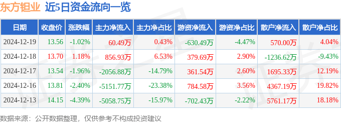 股票行情快报：东方钽业（000962）12月19日主力资金净买入60.49万元
