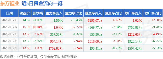 股票行情快报：东方钽业（000962）1月8日主力资金净卖出1.55亿元