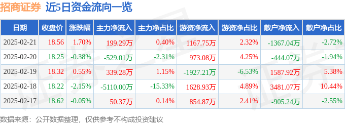 股票行情快报：招商证券（600999）2月21日主力资金净买入199.29万元