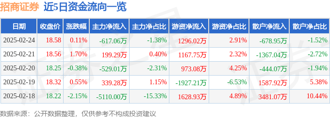股票行情快报：招商证券（600999）2月24日主力资金净卖出617.06万元