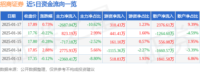 股票行情快报：招商证券（600999）1月17日主力资金净卖出2687.04万元