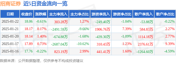 股票行情快报：招商证券（600999）1月22日主力资金净买入303.28万元