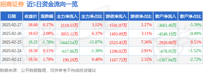 股票行情快报：招商证券（600999）2月27日主力资金净买入2119.53万元