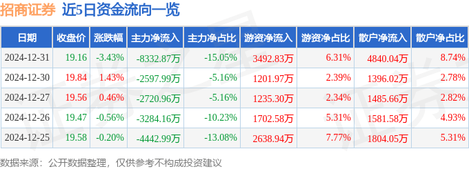 股票行情快报：招商证券（600999）12月31日主力资金净卖出8332.87万元