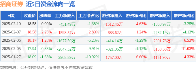 股票行情快报：招商证券（600999）2月10日主力资金净卖出451.49万元