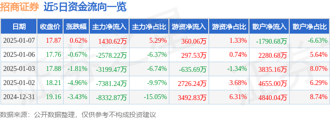 股票行情快报：招商证券（600999）1月7日主力资金净买入1430.62万元