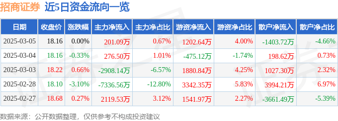 股票行情快报：招商证券（600999）3月5日主力资金净买入201.09万元