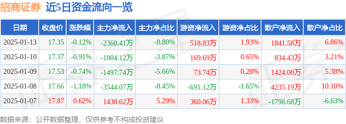 股票行情快报：招商证券（600999）1月13日主力资金净卖出2360.41万元