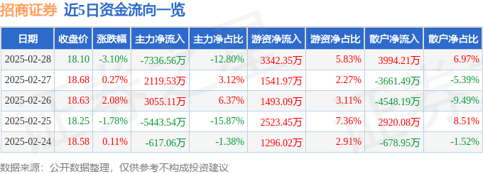 股票行情快报：招商证券（600999）2月28日主力资金净卖出7336.56万元