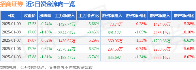 股票行情快报：招商证券（600999）1月9日主力资金净卖出1497.74万元
