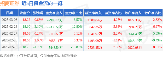 股票行情快报：招商证券（600999）3月3日主力资金净卖出2908.14万元